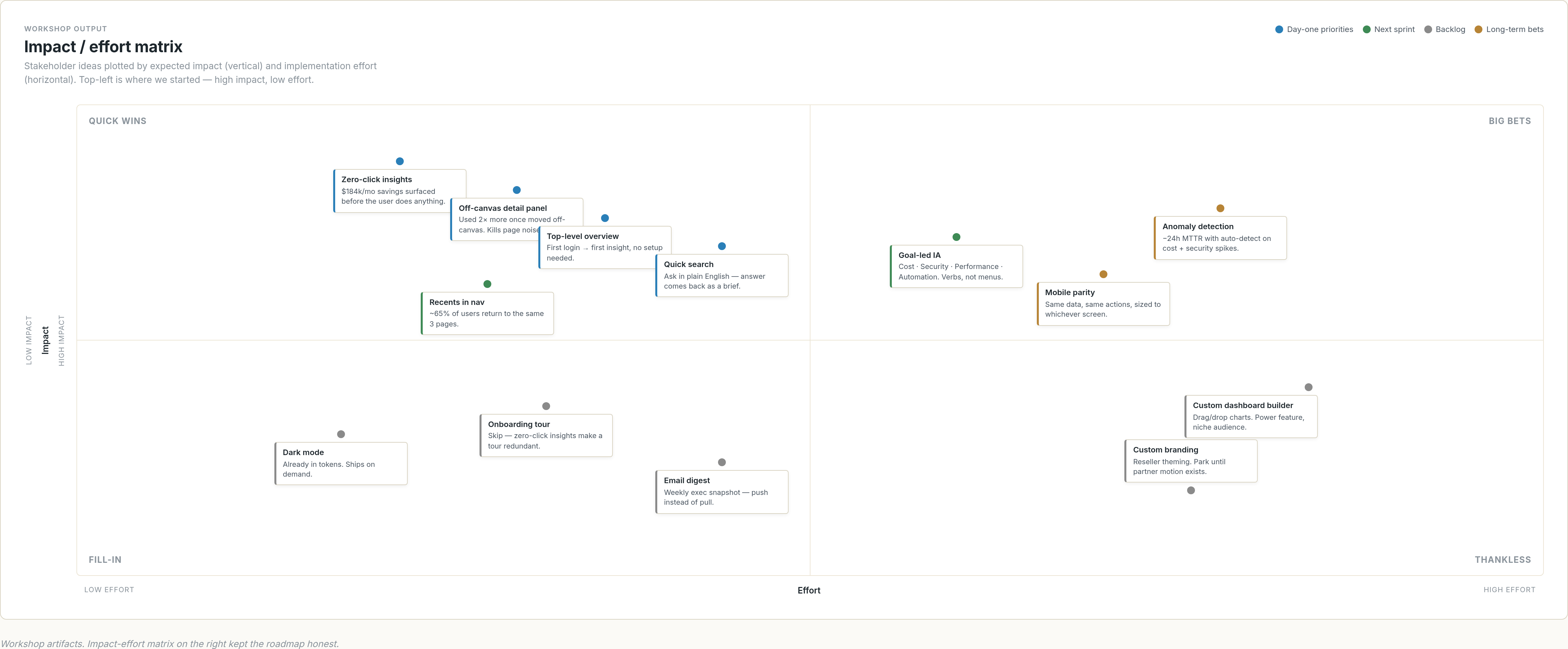 Impact-effort matrix plotting feature ideas in four quadrants — quick wins, big bets, fill-in, thankless — color-coded by priority tier