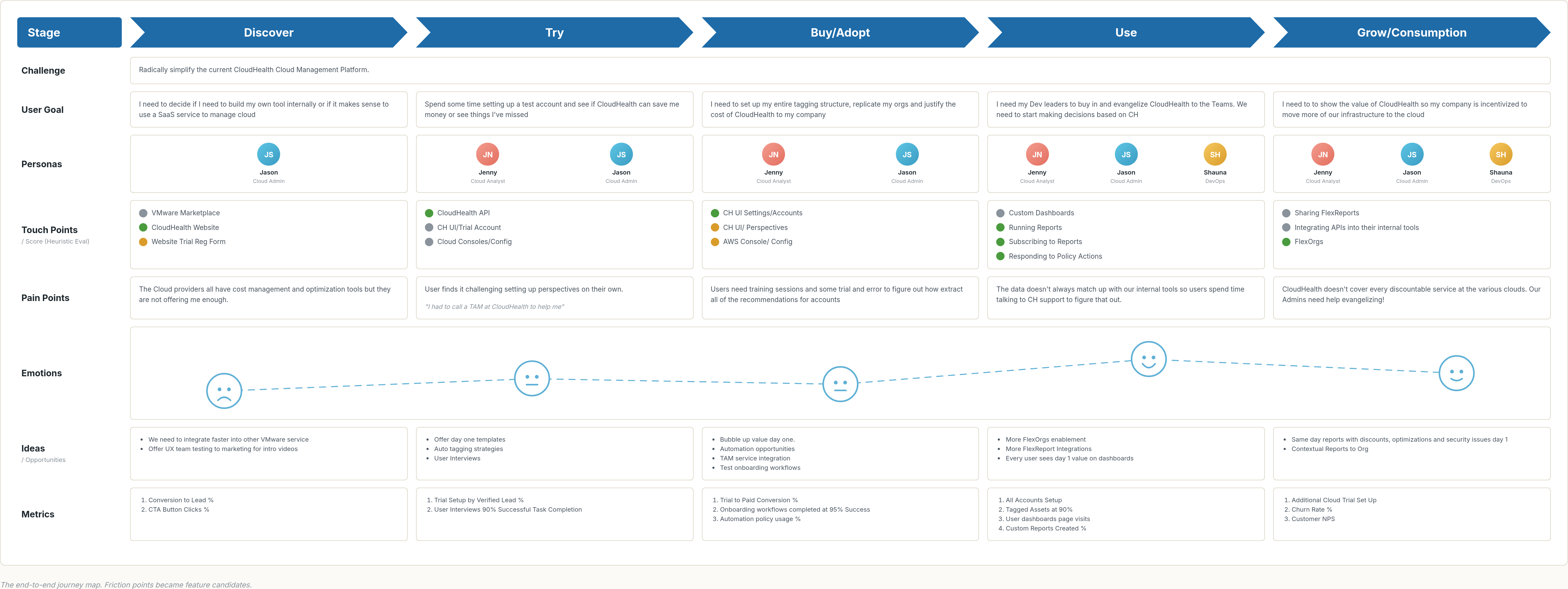 End-to-end customer journey map across five stages: Discover, Try, Buy/Adopt, Use, Grow/Consumption — with rows for user goals, personas, touch points, pain points, emotions, ideas, and metrics