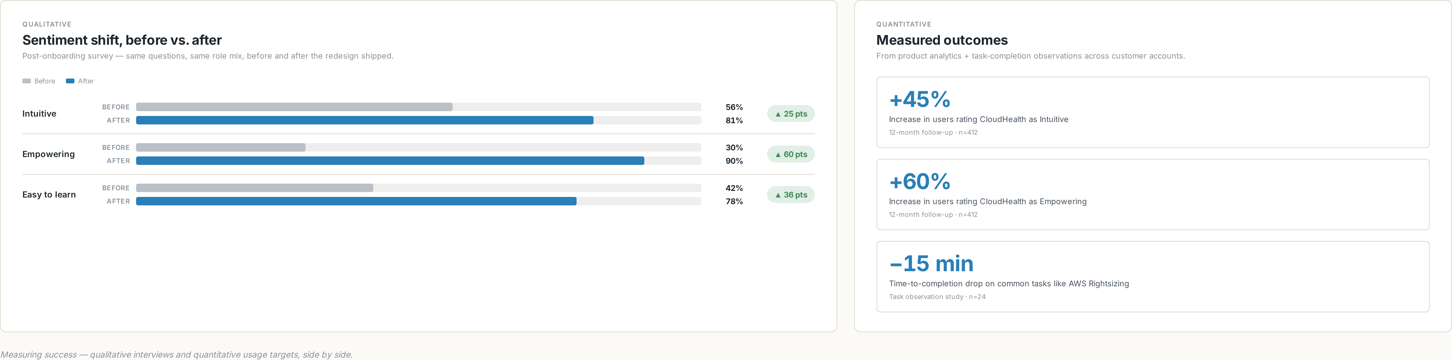 Measuring success — qualitative sentiment shift bars on the left (Intuitive +25 pts, Empowering +60 pts, Easy to learn +36 pts) and quantitative outcome cards on the right (+45% Intuitive rating, +60% Empowering rating, −15 min on common tasks)