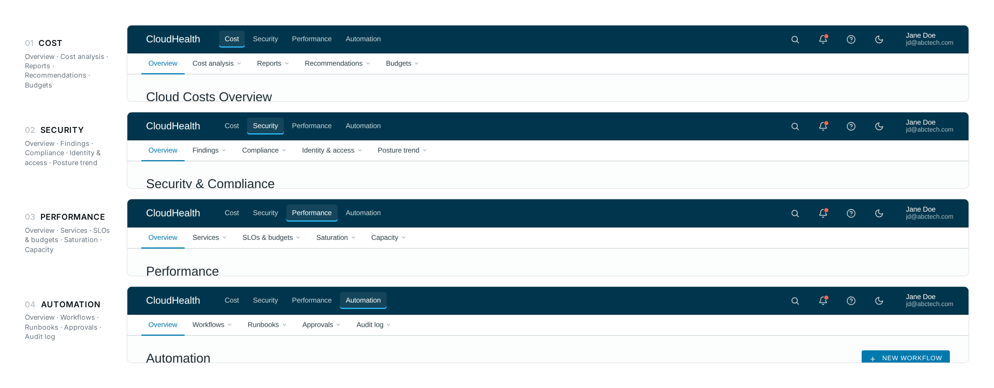Four section sub-navigations stacked: Cost, Security, Performance, Automation, each with its own contextual sub-items