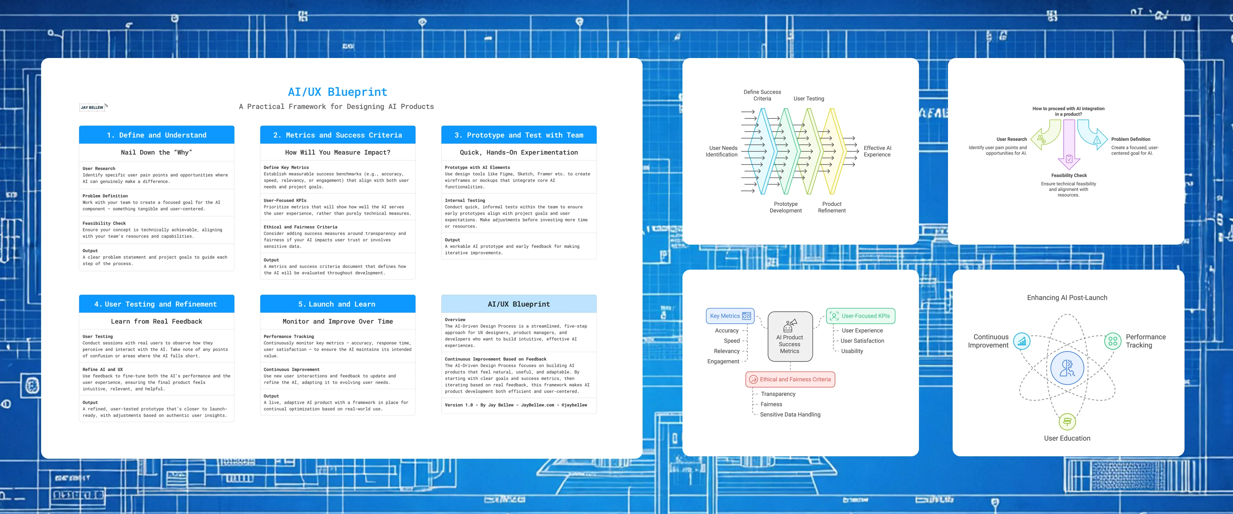 A blueprint-style illustration of the five-step AI/UX framework: Define and Understand, Metrics and Success Criteria, Prototype and Test, User Testing and Refinement, Launch and Learn
