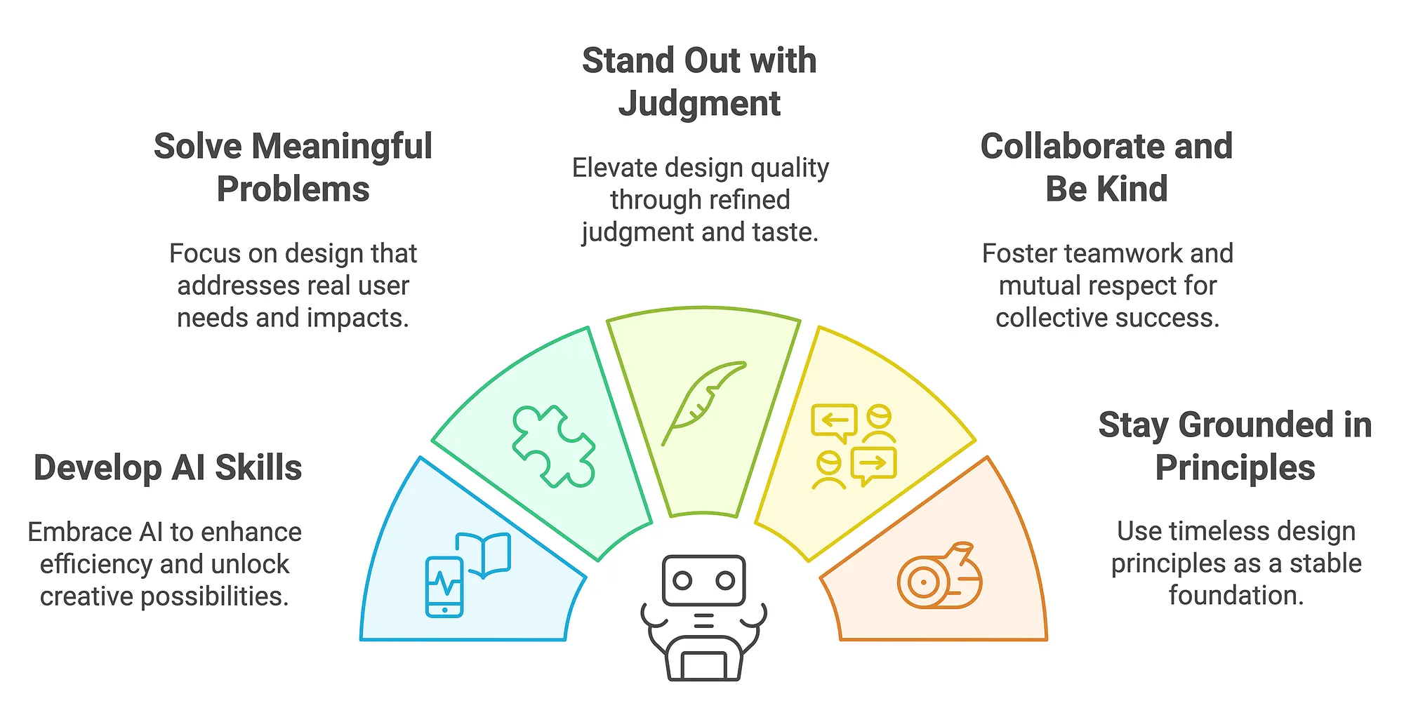 A semicircle illustration of five design tips for 2025: Develop AI Skills, Solve Meaningful Problems, Stand Out with Judgment, Collaborate and Be Kind, Stay Grounded in Principles