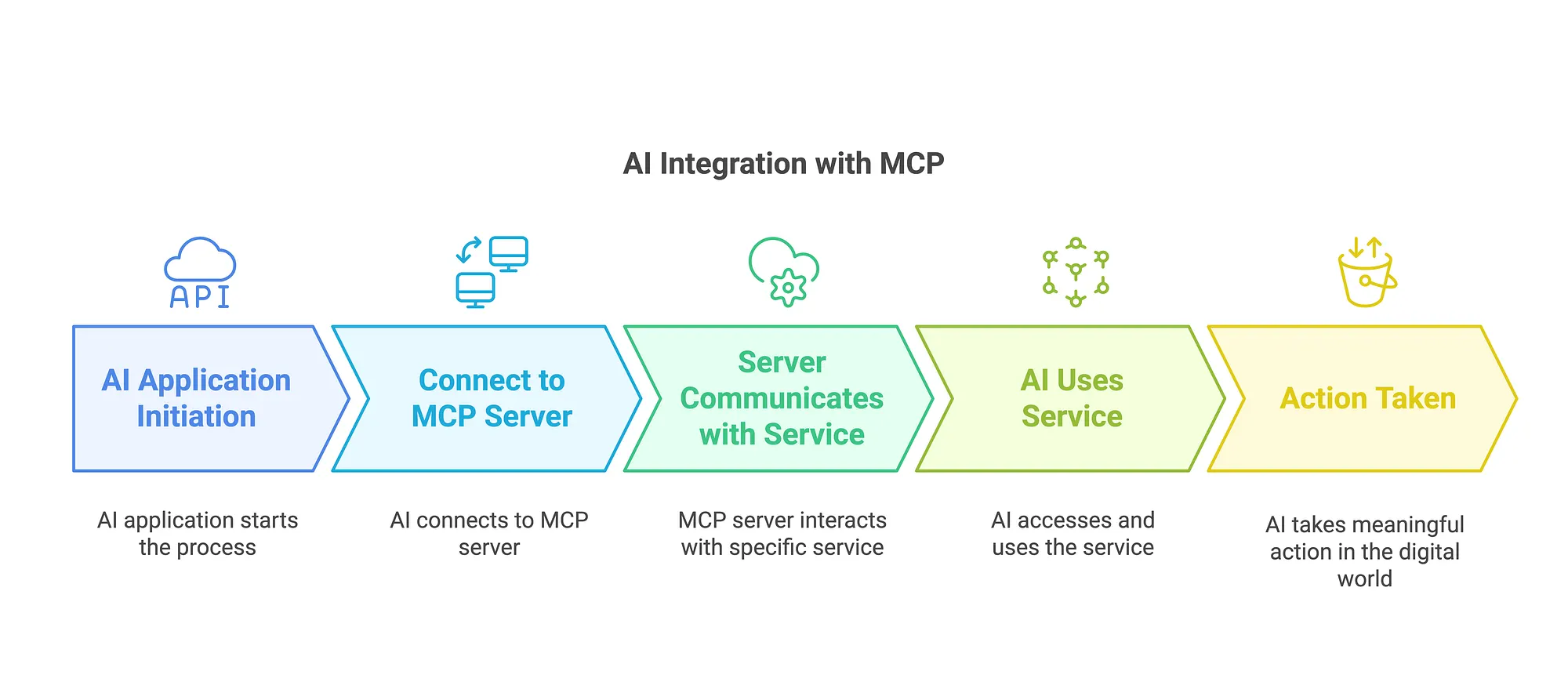 A 5-step flow diagram titled 'AI Integration with MCP' showing AI Application Initiation → Connect to MCP Server → Server Communicates with Service → AI Uses Service → Action Taken