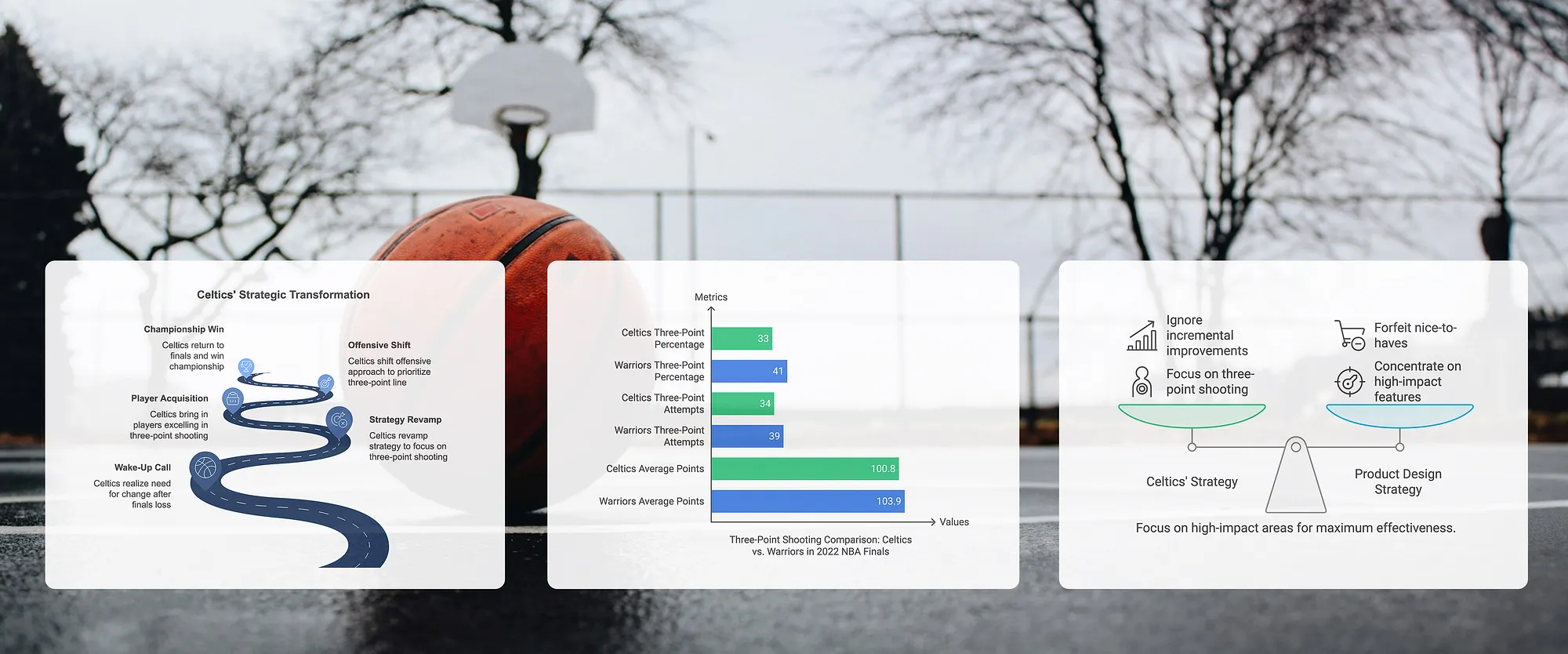 Basketball court background overlaid with three diagrams: Celtics' Strategic Transformation roadmap, Three-Point Shooting Comparison metrics, and a Product Design Strategy seesaw